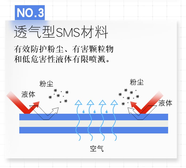 3M （4510标准型） （4515经济型） （4545医用型） 连体带帽防护服 （防尘、防静电、防化、防疫)